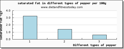 pepper saturated fat per 100g